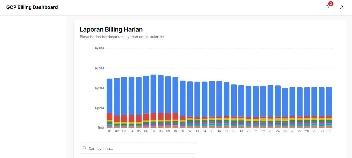 Visualisasi Dashboard